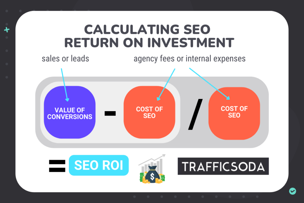 How to measure SEO return on investment: (value of conversions-cost of SEO)/cost of SEO